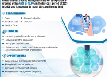 Chronic Disease Management Market will rise upto CAGR of 15% by 2029