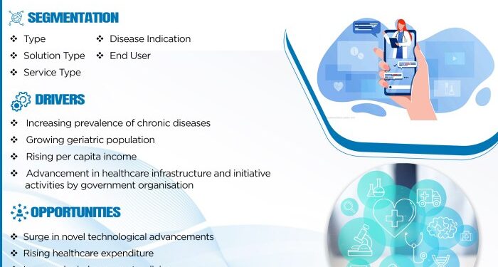 Chronic Disease Management Market will rise upto CAGR of 15% by 2029