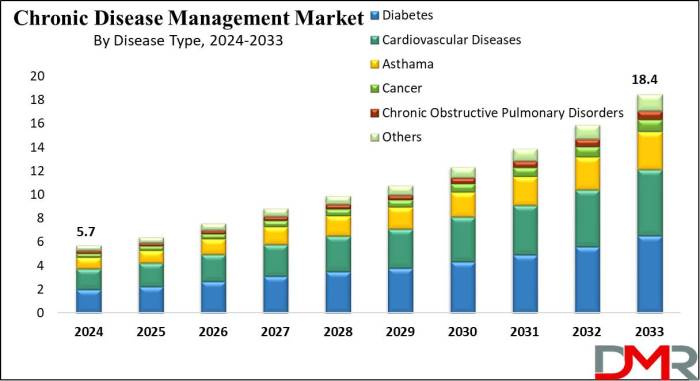 Chronic Disease Market to Reach USD 18.4 Bn by 2033